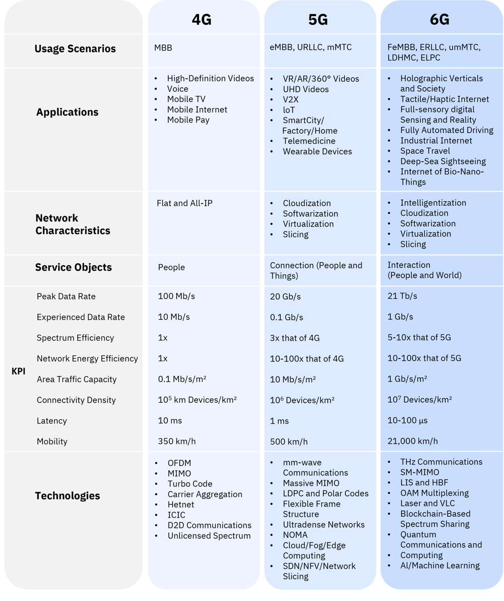 Comparison between 4G, 5G and 6G Comparison between 4G, 5G and 6G