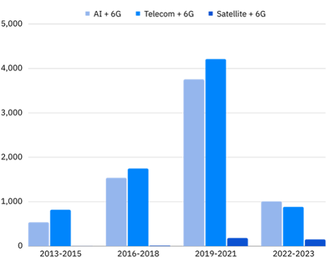 6G Technology patent filing trend 6G Technology patent filing trend